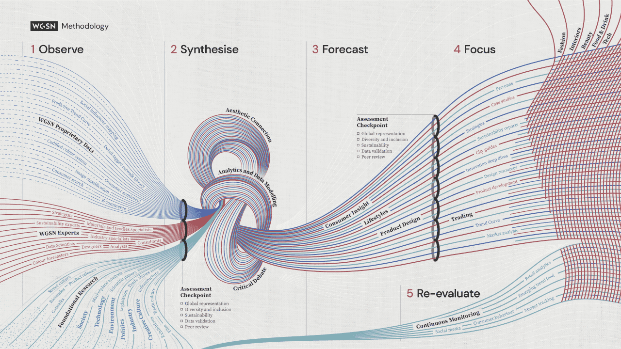 WGSN Methodology